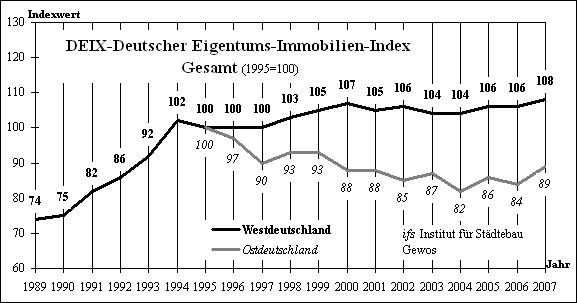 DEIX Wertsteigerungen Immobilien