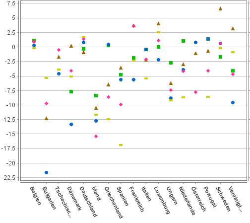 Hauspreisentwicklung Europa